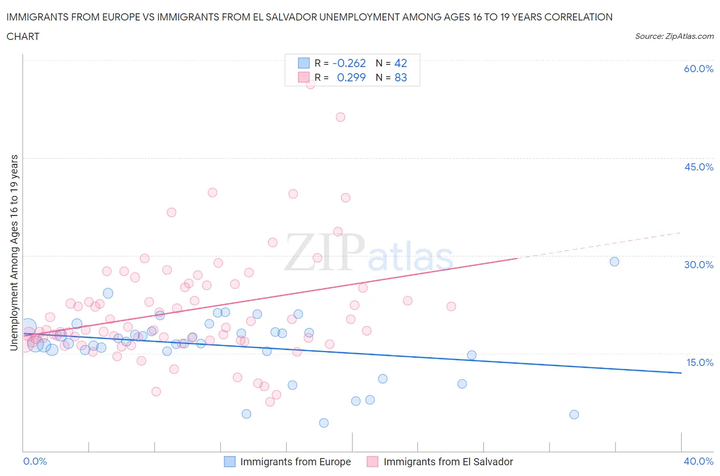 Immigrants from Europe vs Immigrants from El Salvador Unemployment Among Ages 16 to 19 years