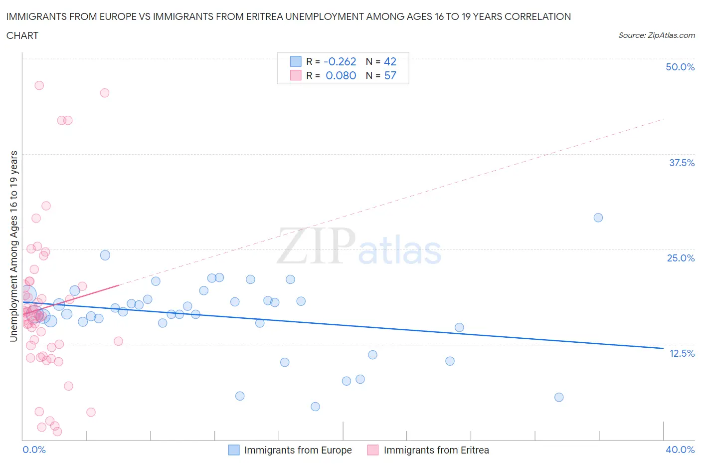 Immigrants from Europe vs Immigrants from Eritrea Unemployment Among Ages 16 to 19 years