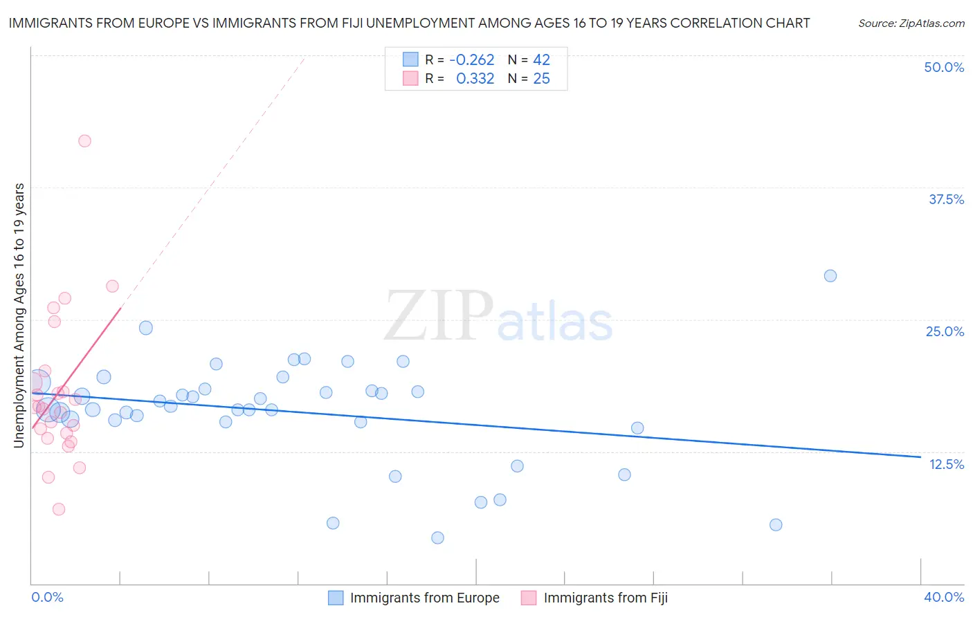 Immigrants from Europe vs Immigrants from Fiji Unemployment Among Ages 16 to 19 years