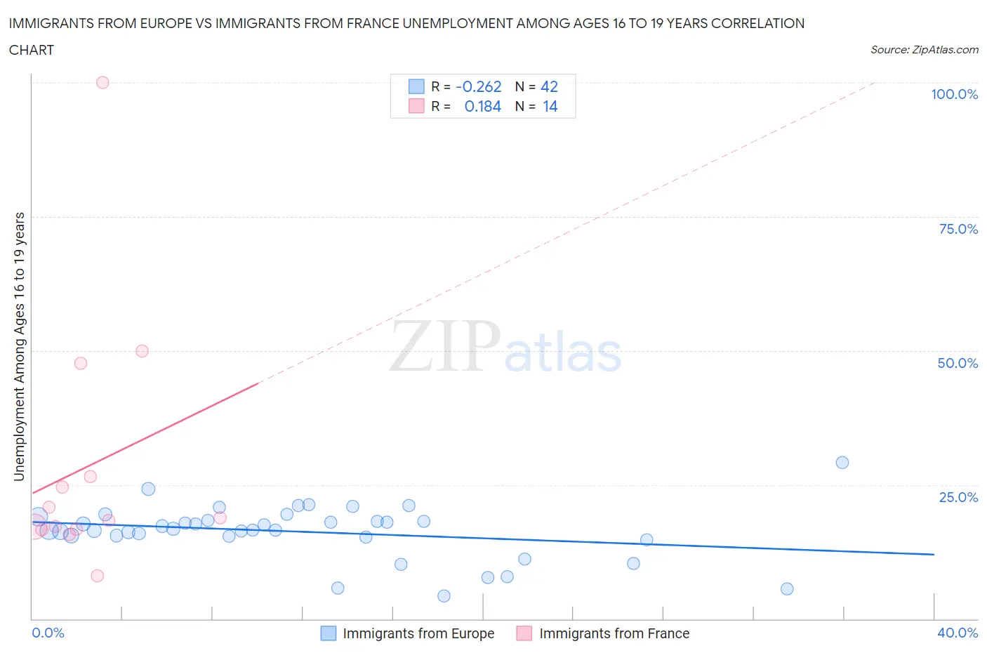 Immigrants from Europe vs Immigrants from France Unemployment Among Ages 16 to 19 years