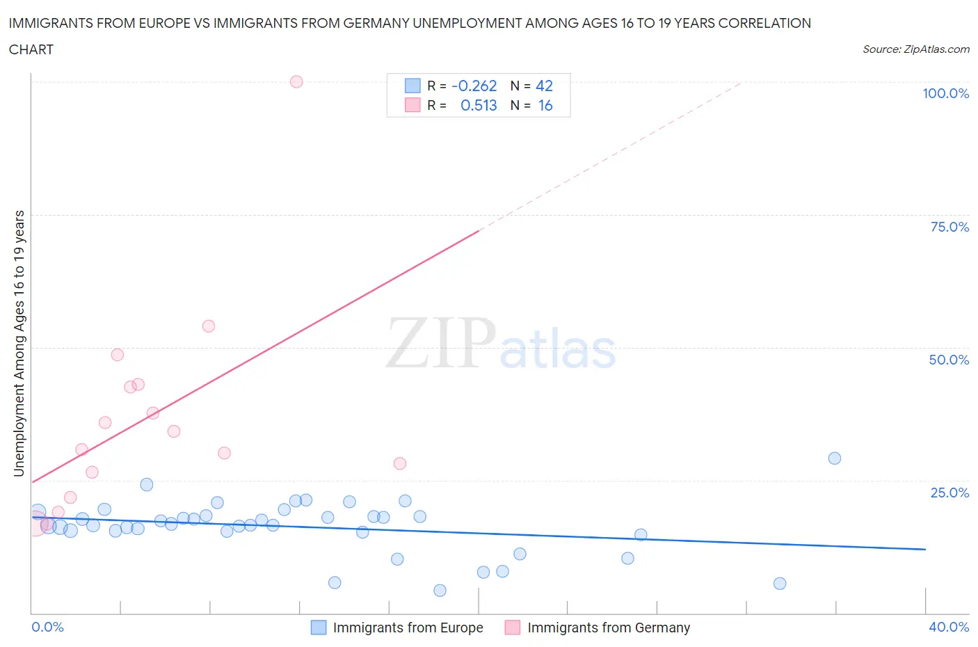 Immigrants from Europe vs Immigrants from Germany Unemployment Among Ages 16 to 19 years