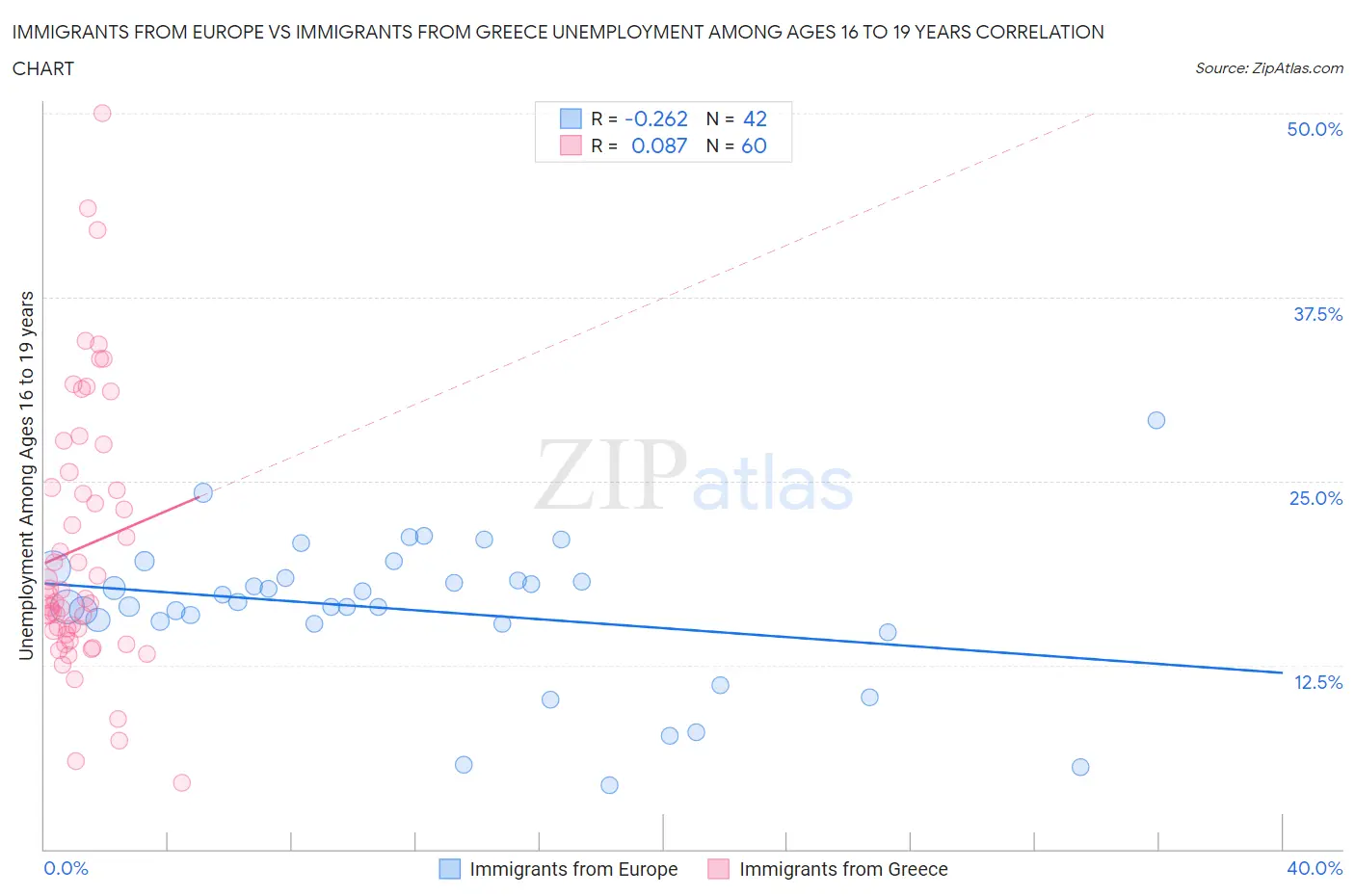 Immigrants from Europe vs Immigrants from Greece Unemployment Among Ages 16 to 19 years