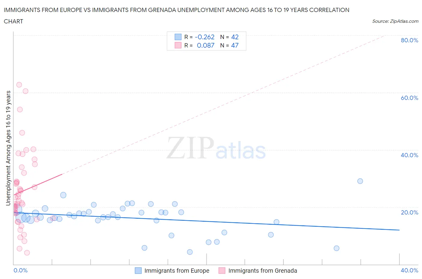 Immigrants from Europe vs Immigrants from Grenada Unemployment Among Ages 16 to 19 years