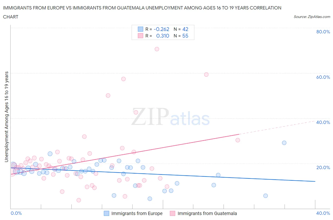 Immigrants from Europe vs Immigrants from Guatemala Unemployment Among Ages 16 to 19 years