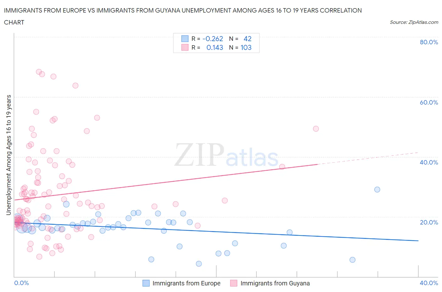 Immigrants from Europe vs Immigrants from Guyana Unemployment Among Ages 16 to 19 years