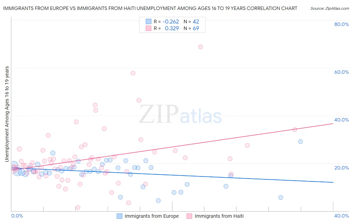 Immigrants from Europe vs Immigrants from Haiti Unemployment Among Ages 16 to 19 years