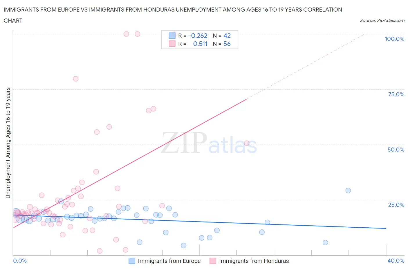 Immigrants from Europe vs Immigrants from Honduras Unemployment Among Ages 16 to 19 years