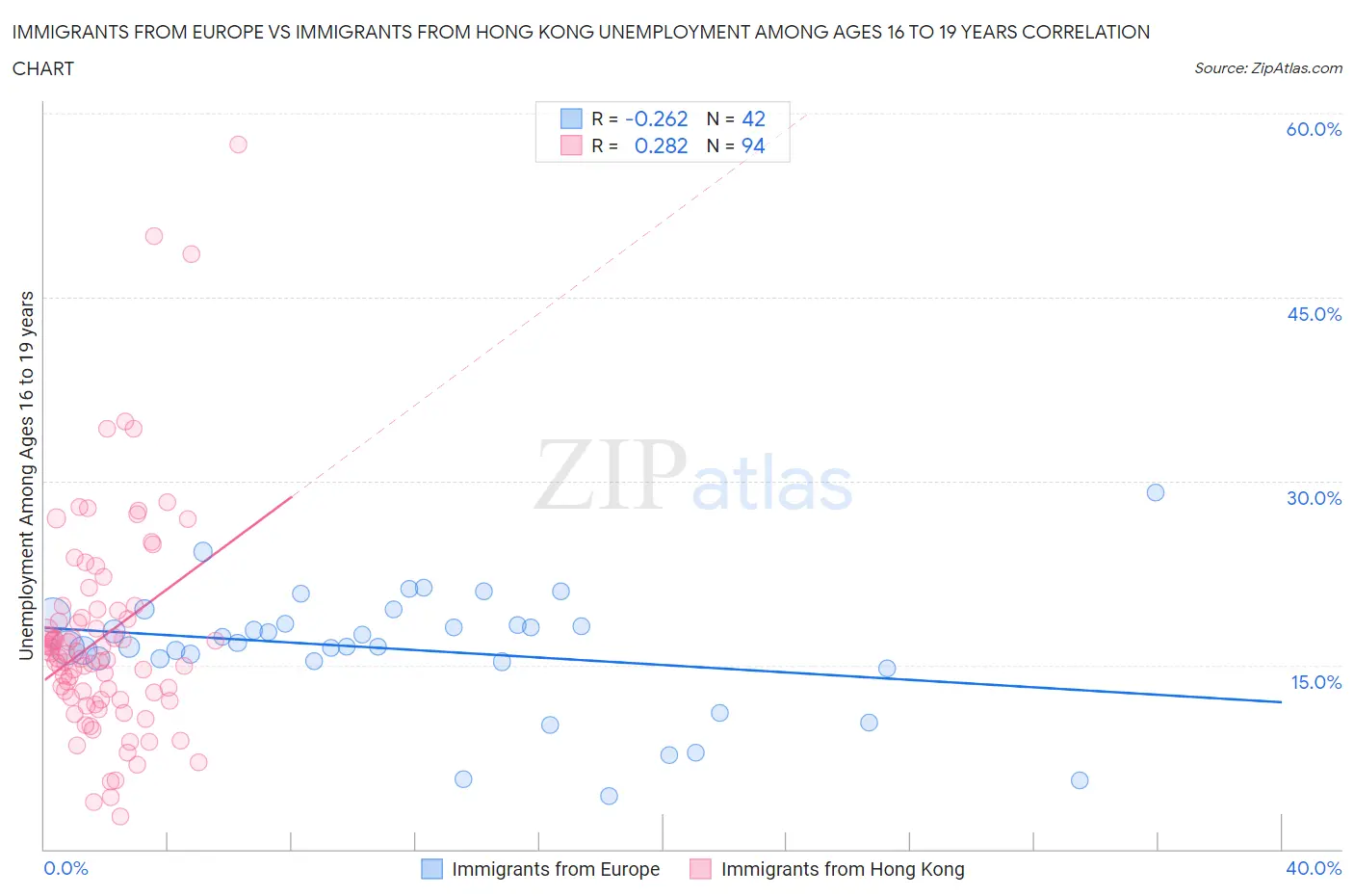 Immigrants from Europe vs Immigrants from Hong Kong Unemployment Among Ages 16 to 19 years