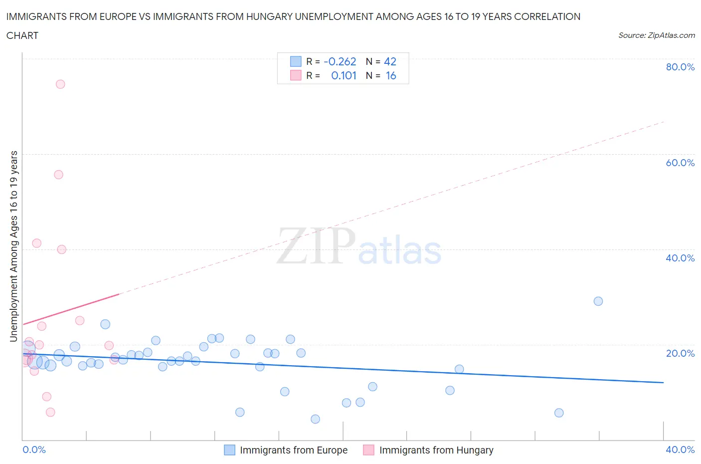 Immigrants from Europe vs Immigrants from Hungary Unemployment Among Ages 16 to 19 years