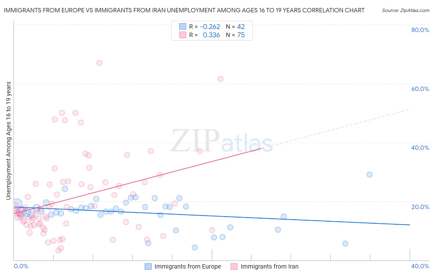 Immigrants from Europe vs Immigrants from Iran Unemployment Among Ages 16 to 19 years