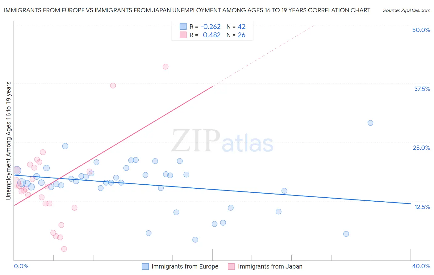Immigrants from Europe vs Immigrants from Japan Unemployment Among Ages 16 to 19 years
