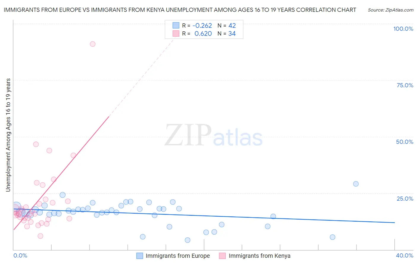 Immigrants from Europe vs Immigrants from Kenya Unemployment Among Ages 16 to 19 years