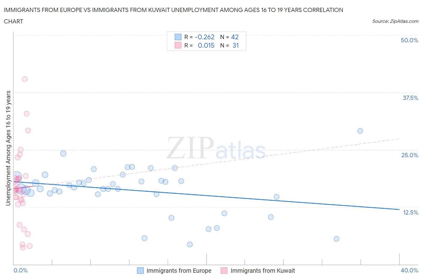 Immigrants from Europe vs Immigrants from Kuwait Unemployment Among Ages 16 to 19 years