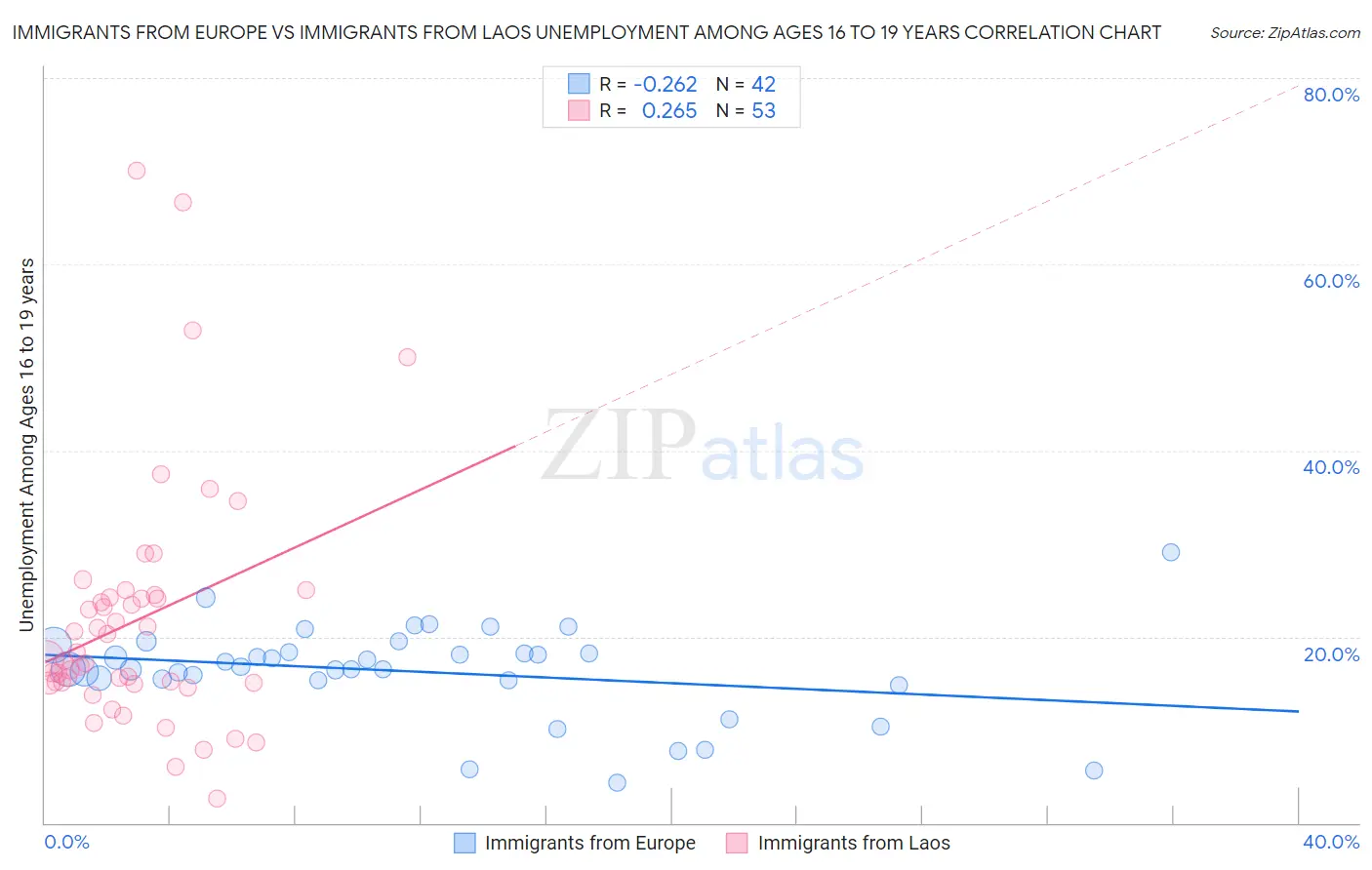 Immigrants from Europe vs Immigrants from Laos Unemployment Among Ages 16 to 19 years