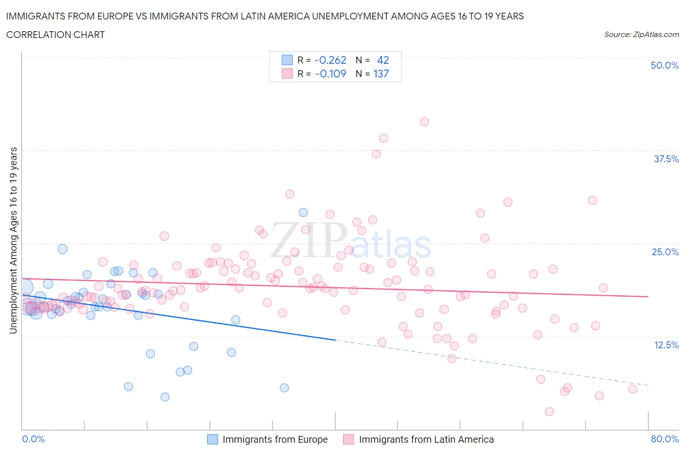 Immigrants from Europe vs Immigrants from Latin America Unemployment Among Ages 16 to 19 years