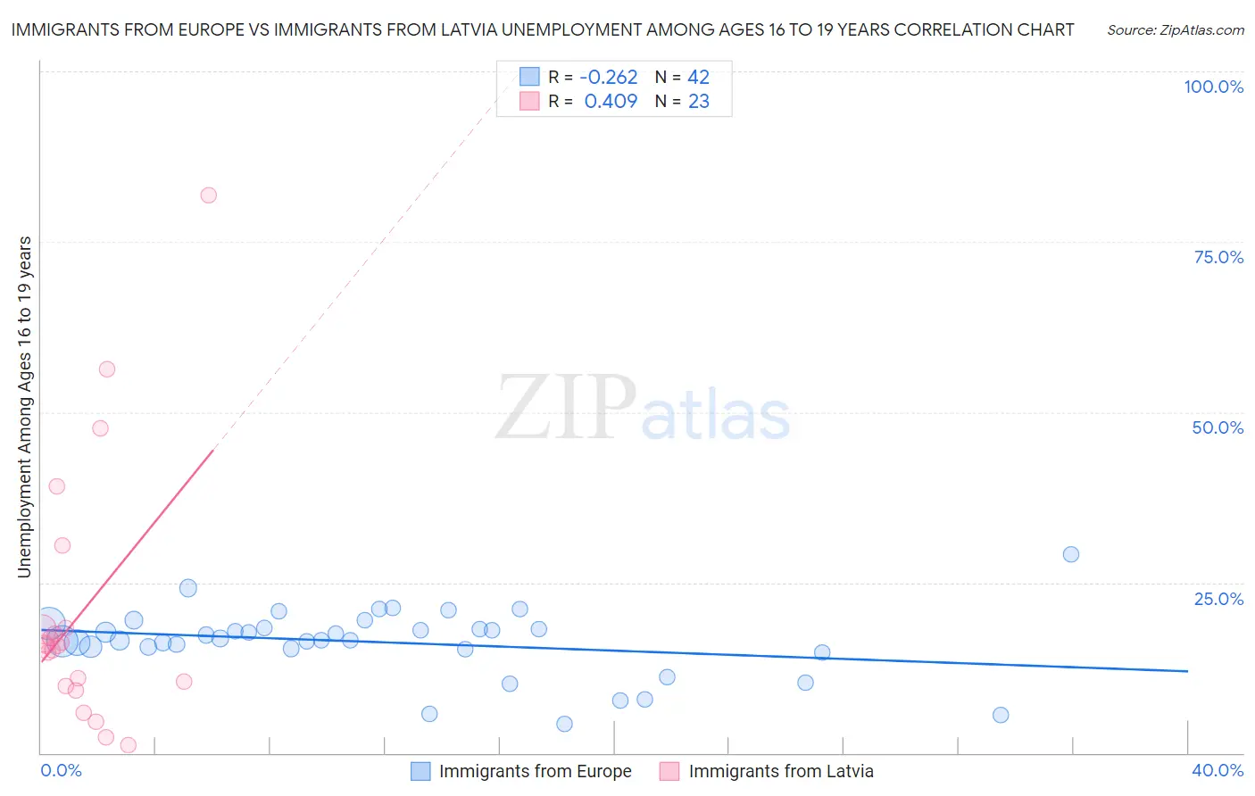 Immigrants from Europe vs Immigrants from Latvia Unemployment Among Ages 16 to 19 years