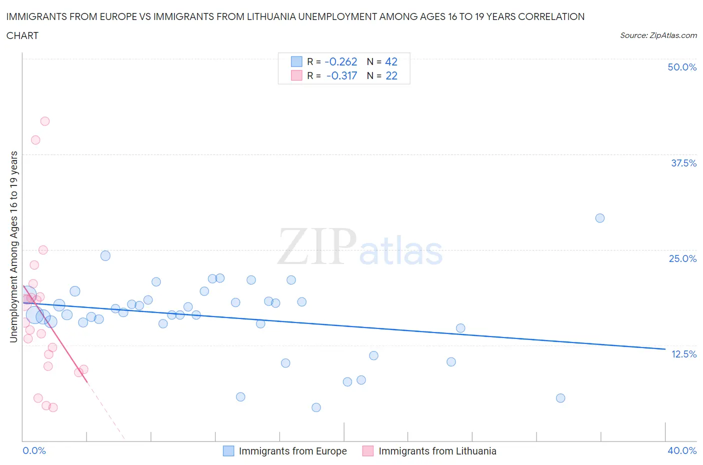 Immigrants from Europe vs Immigrants from Lithuania Unemployment Among Ages 16 to 19 years