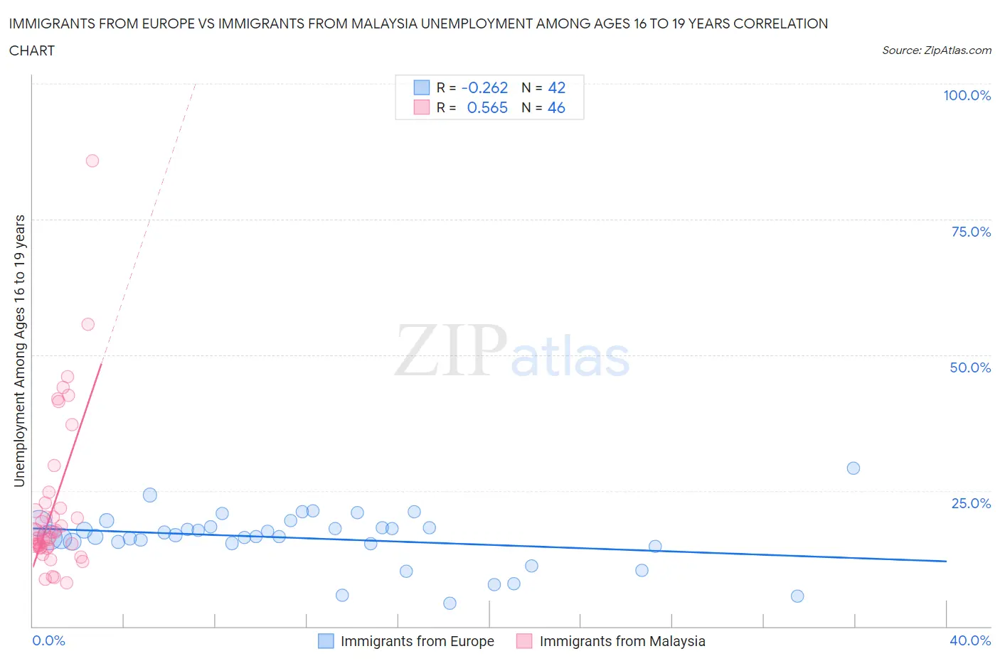 Immigrants from Europe vs Immigrants from Malaysia Unemployment Among Ages 16 to 19 years