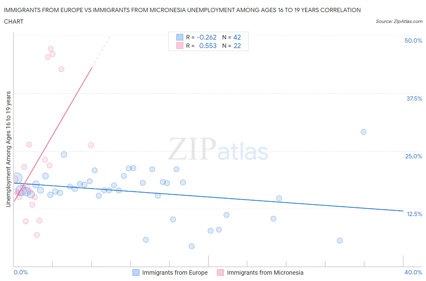 Immigrants from Europe vs Immigrants from Micronesia Unemployment Among Ages 16 to 19 years