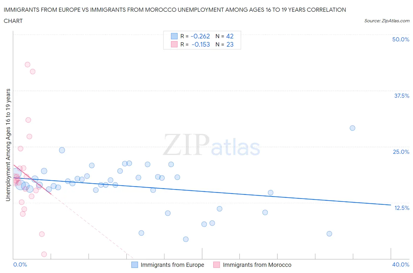 Immigrants from Europe vs Immigrants from Morocco Unemployment Among Ages 16 to 19 years