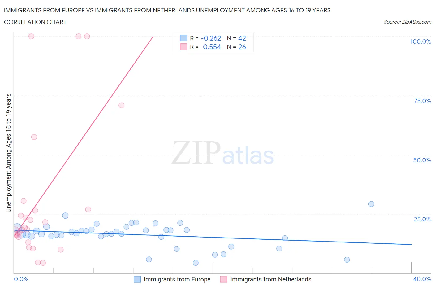 Immigrants from Europe vs Immigrants from Netherlands Unemployment Among Ages 16 to 19 years