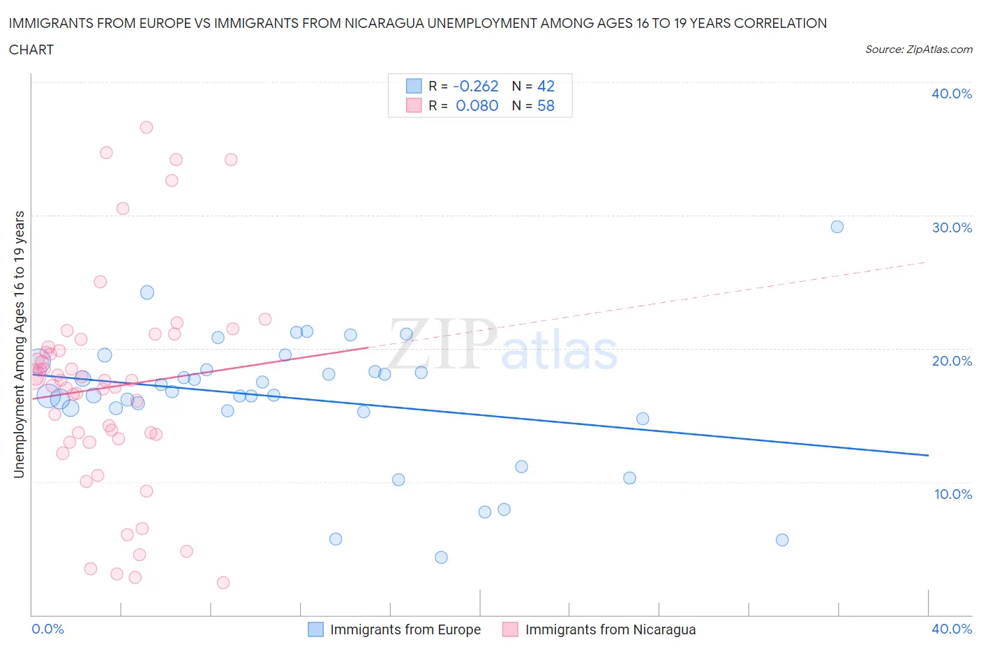 Immigrants from Europe vs Immigrants from Nicaragua Unemployment Among Ages 16 to 19 years