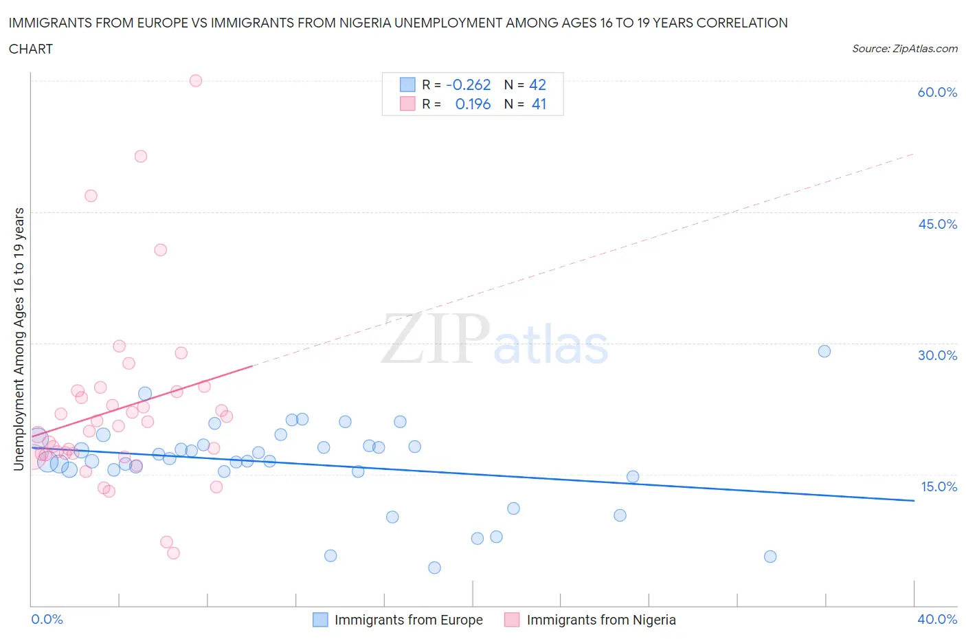 Immigrants from Europe vs Immigrants from Nigeria Unemployment Among Ages 16 to 19 years