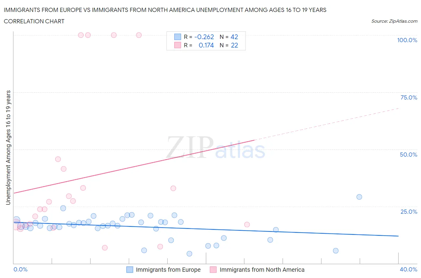 Immigrants from Europe vs Immigrants from North America Unemployment Among Ages 16 to 19 years