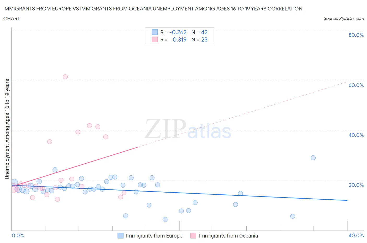 Immigrants from Europe vs Immigrants from Oceania Unemployment Among Ages 16 to 19 years