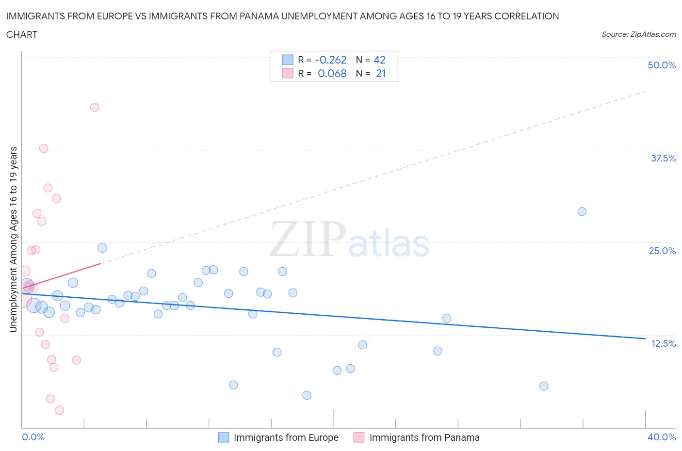 Immigrants from Europe vs Immigrants from Panama Unemployment Among Ages 16 to 19 years