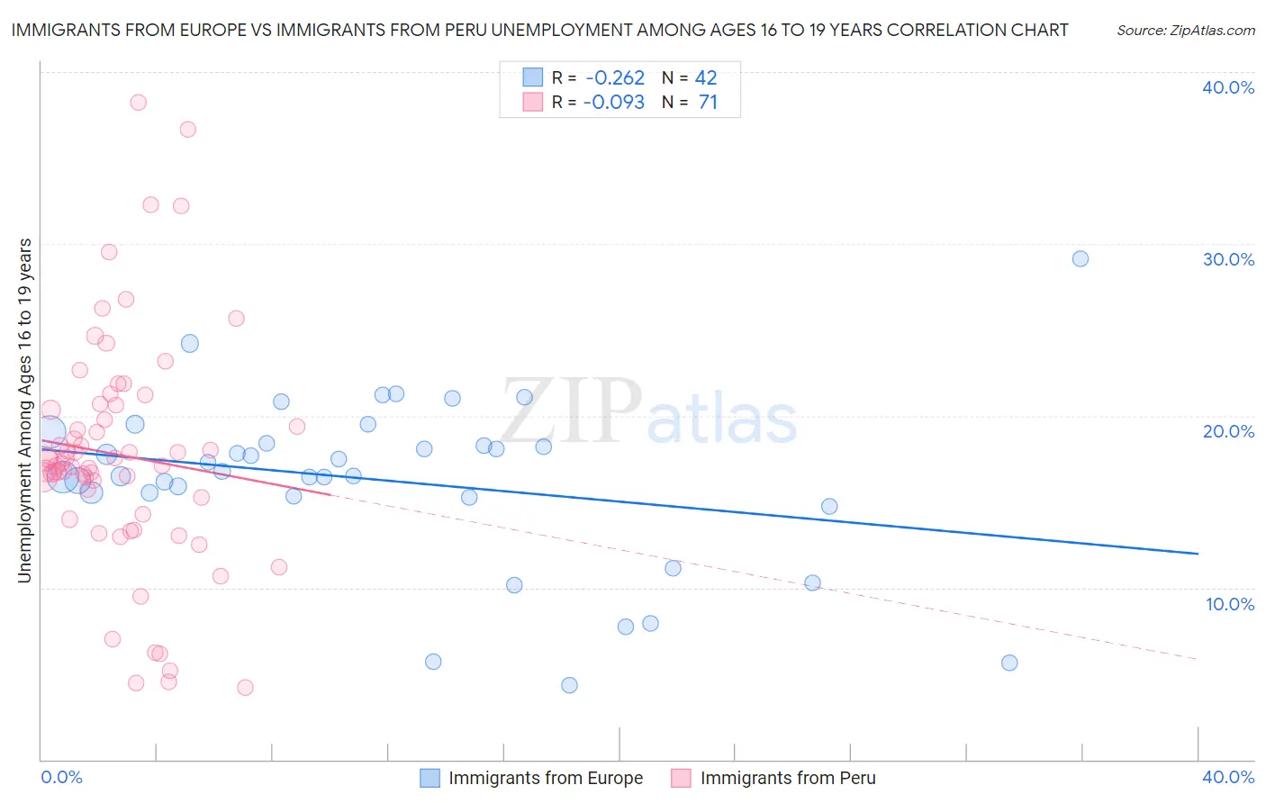 Immigrants from Europe vs Immigrants from Peru Unemployment Among Ages 16 to 19 years