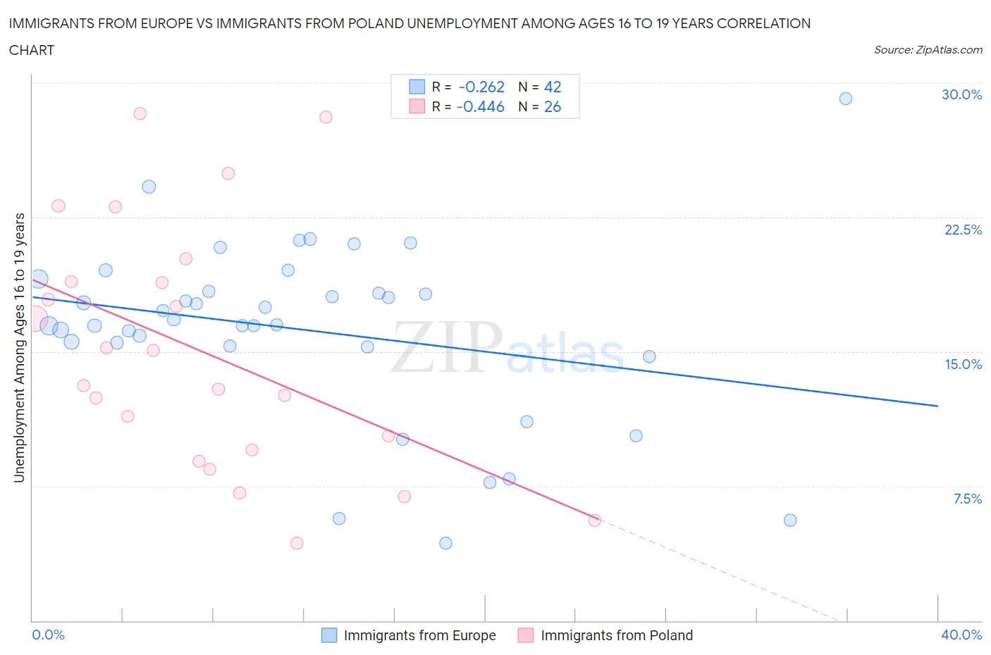 Immigrants from Europe vs Immigrants from Poland Unemployment Among Ages 16 to 19 years