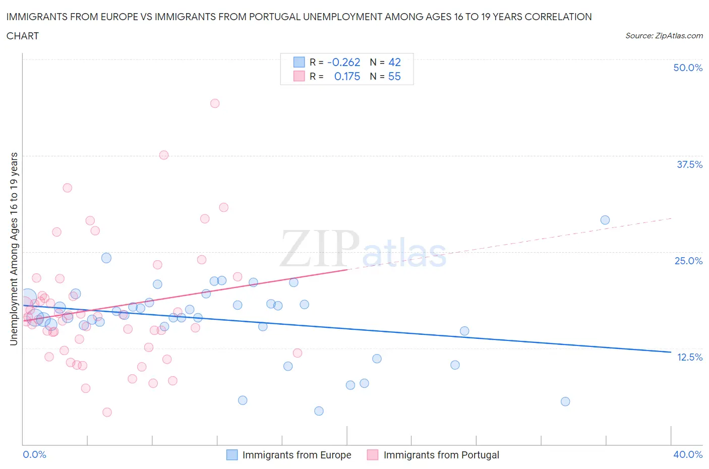 Immigrants from Europe vs Immigrants from Portugal Unemployment Among Ages 16 to 19 years