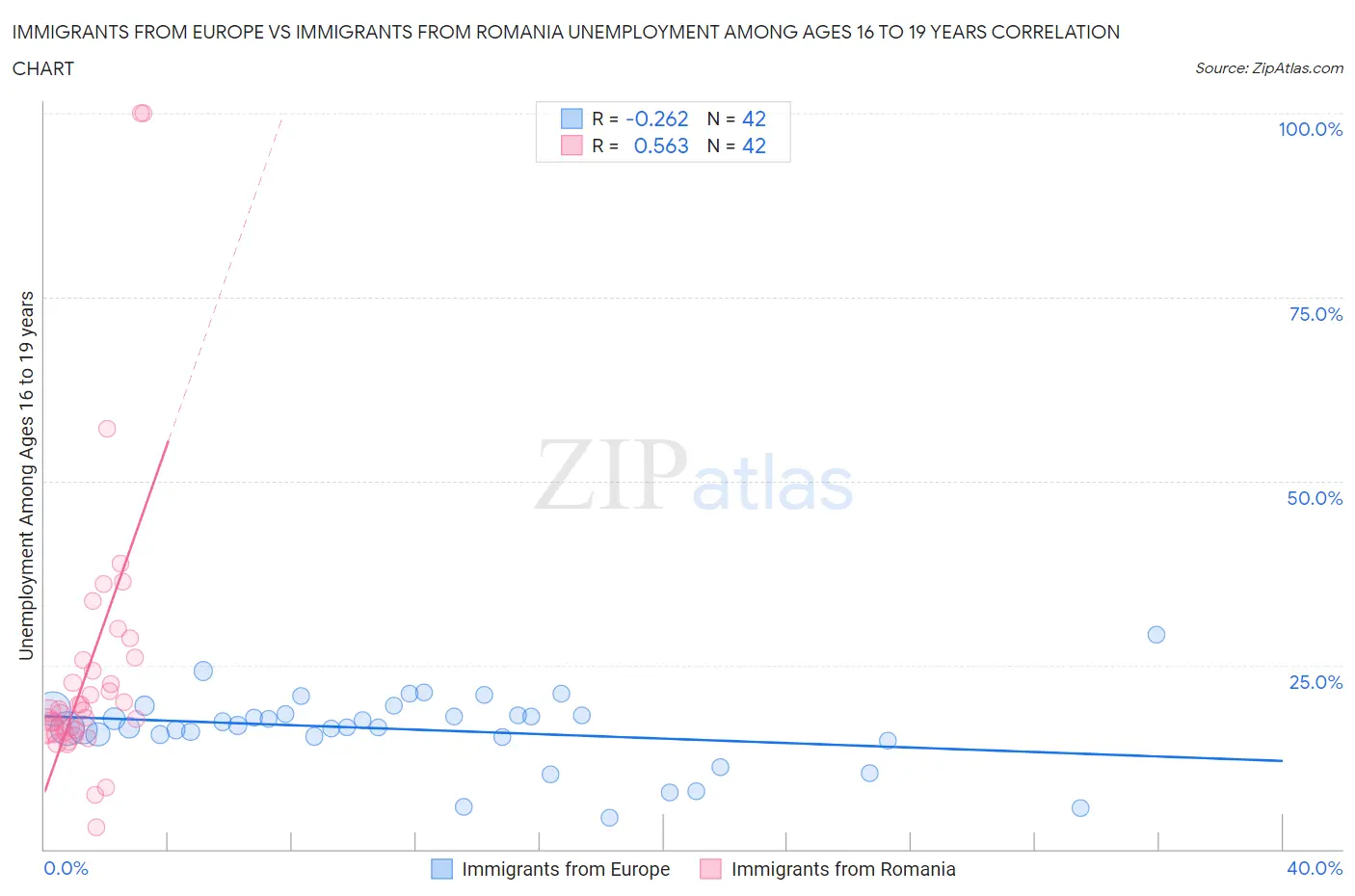 Immigrants from Europe vs Immigrants from Romania Unemployment Among Ages 16 to 19 years