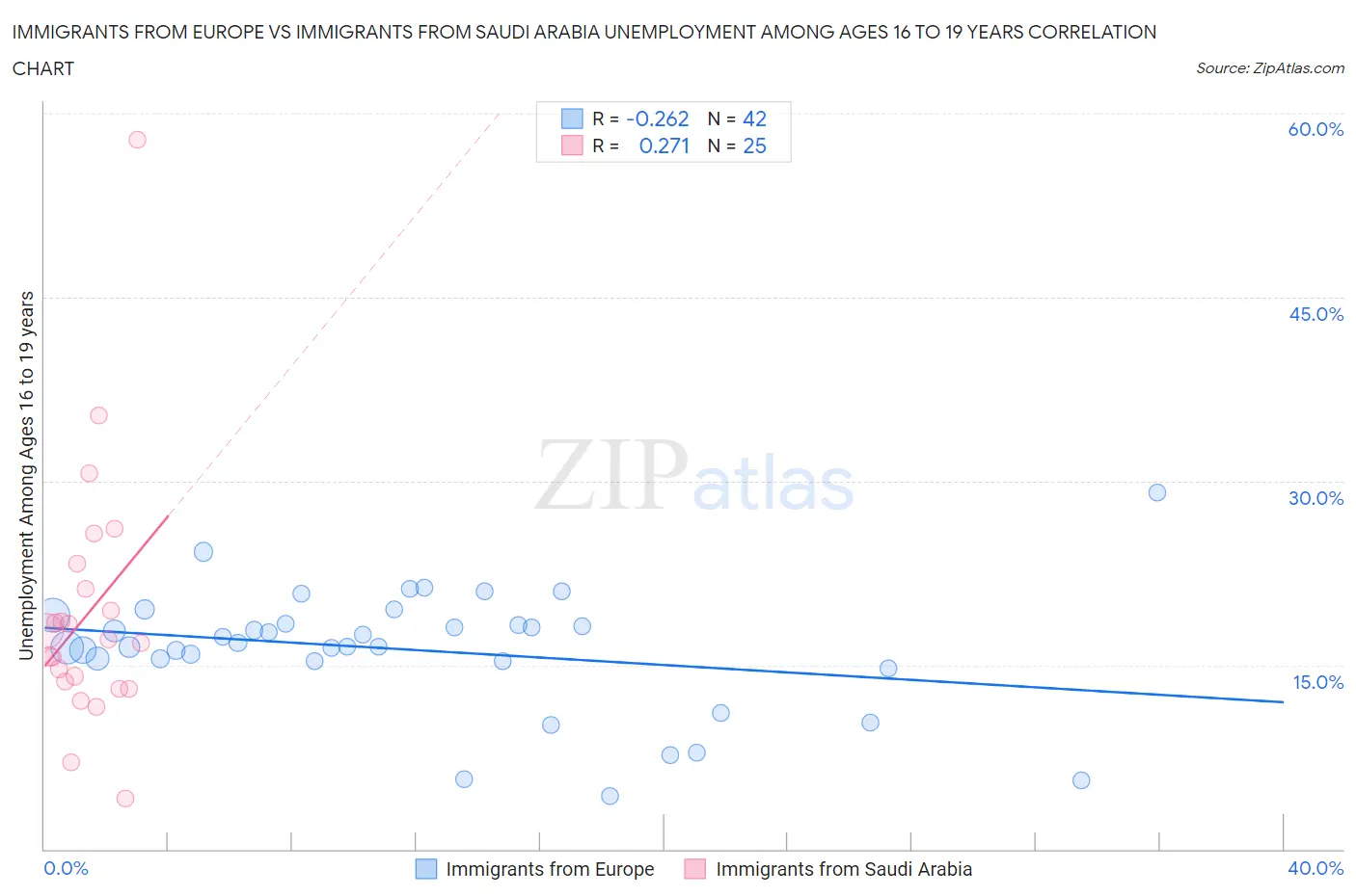 Immigrants from Europe vs Immigrants from Saudi Arabia Unemployment Among Ages 16 to 19 years