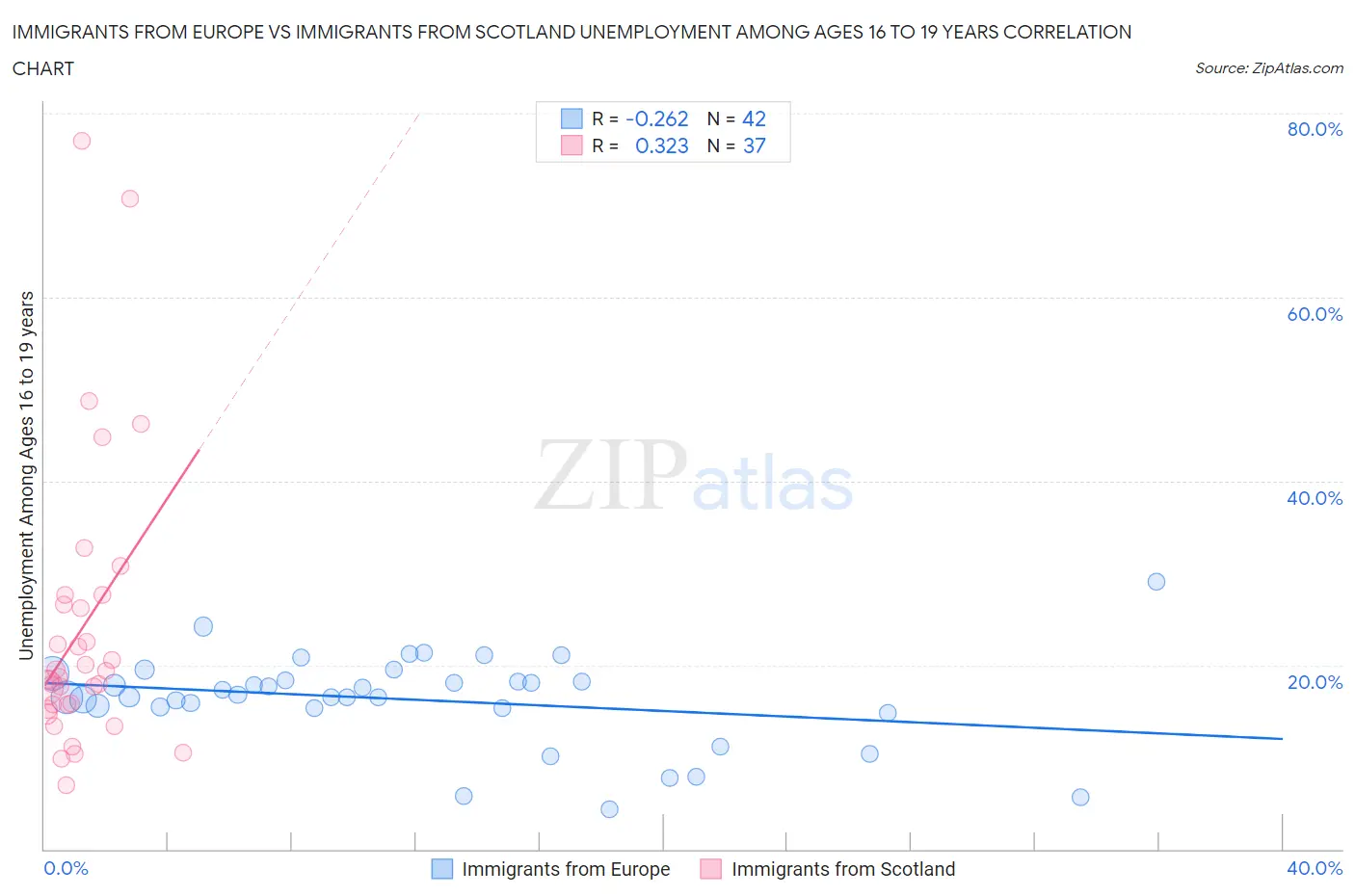 Immigrants from Europe vs Immigrants from Scotland Unemployment Among Ages 16 to 19 years