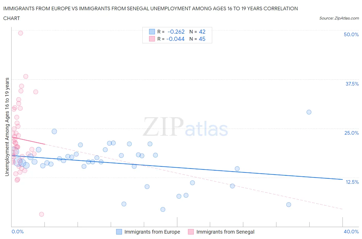 Immigrants from Europe vs Immigrants from Senegal Unemployment Among Ages 16 to 19 years