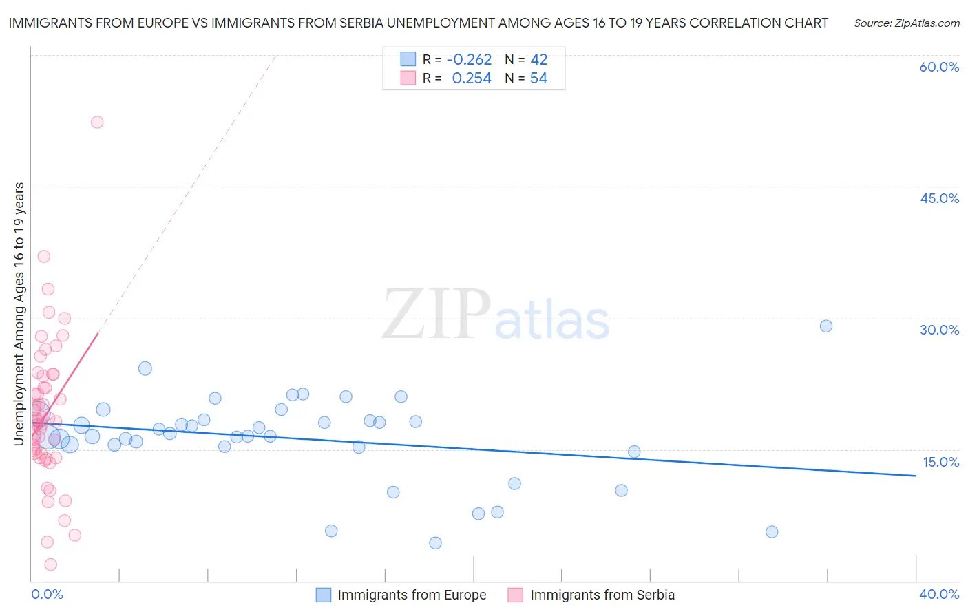 Immigrants from Europe vs Immigrants from Serbia Unemployment Among Ages 16 to 19 years