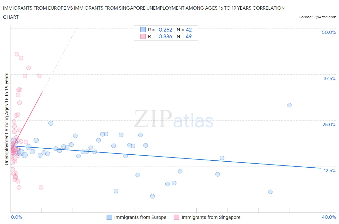 Immigrants from Europe vs Immigrants from Singapore Unemployment Among Ages 16 to 19 years