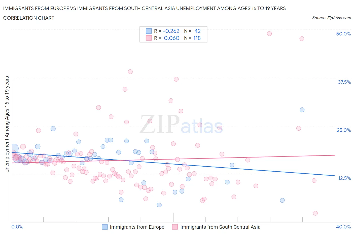 Immigrants from Europe vs Immigrants from South Central Asia Unemployment Among Ages 16 to 19 years