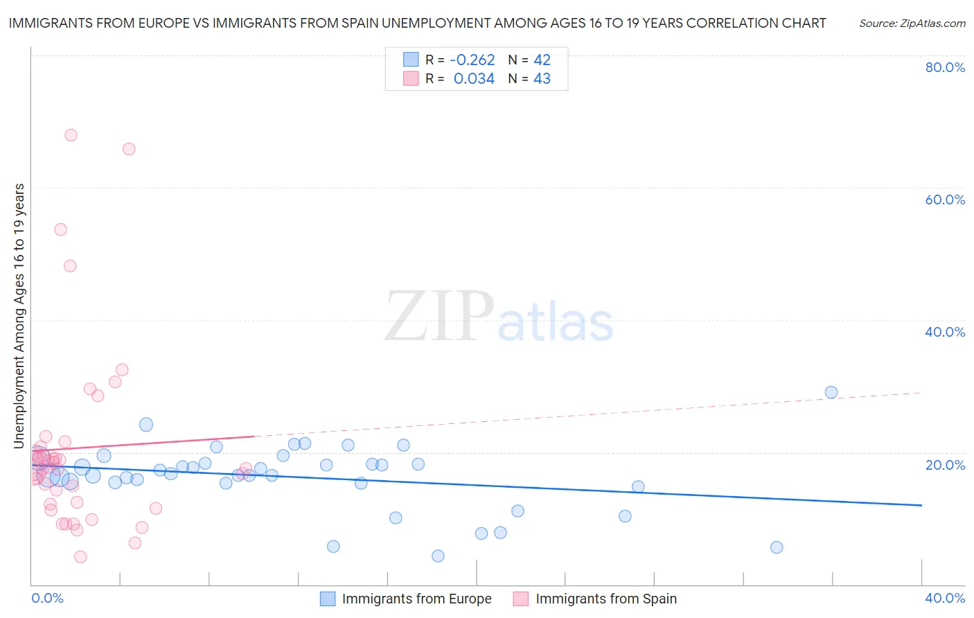 Immigrants from Europe vs Immigrants from Spain Unemployment Among Ages 16 to 19 years