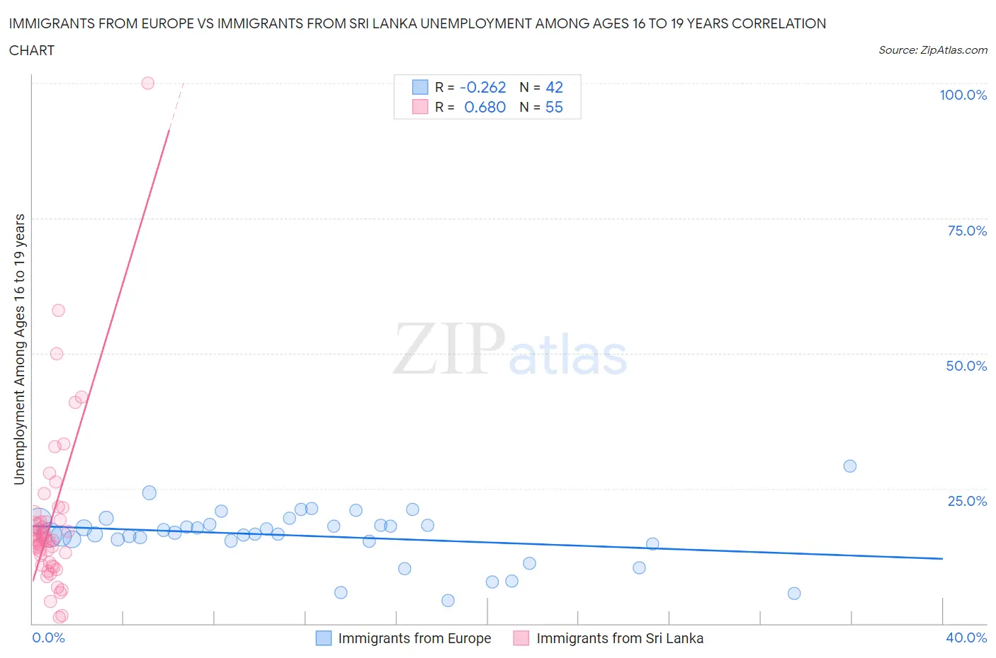 Immigrants from Europe vs Immigrants from Sri Lanka Unemployment Among Ages 16 to 19 years