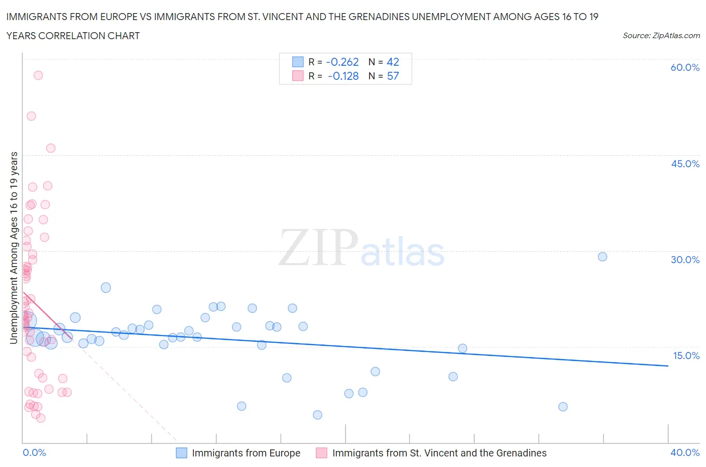 Immigrants from Europe vs Immigrants from St. Vincent and the Grenadines Unemployment Among Ages 16 to 19 years