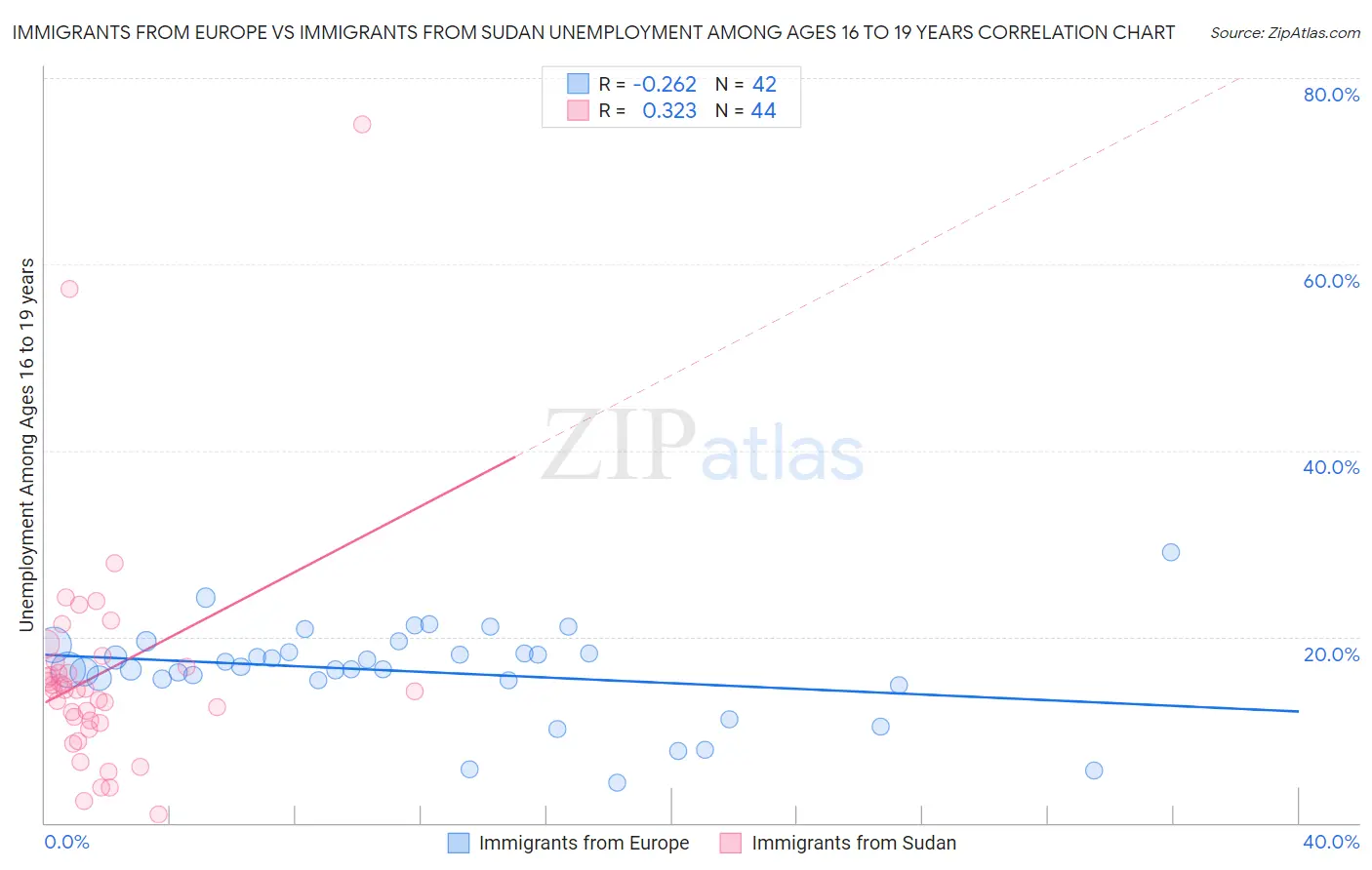 Immigrants from Europe vs Immigrants from Sudan Unemployment Among Ages 16 to 19 years