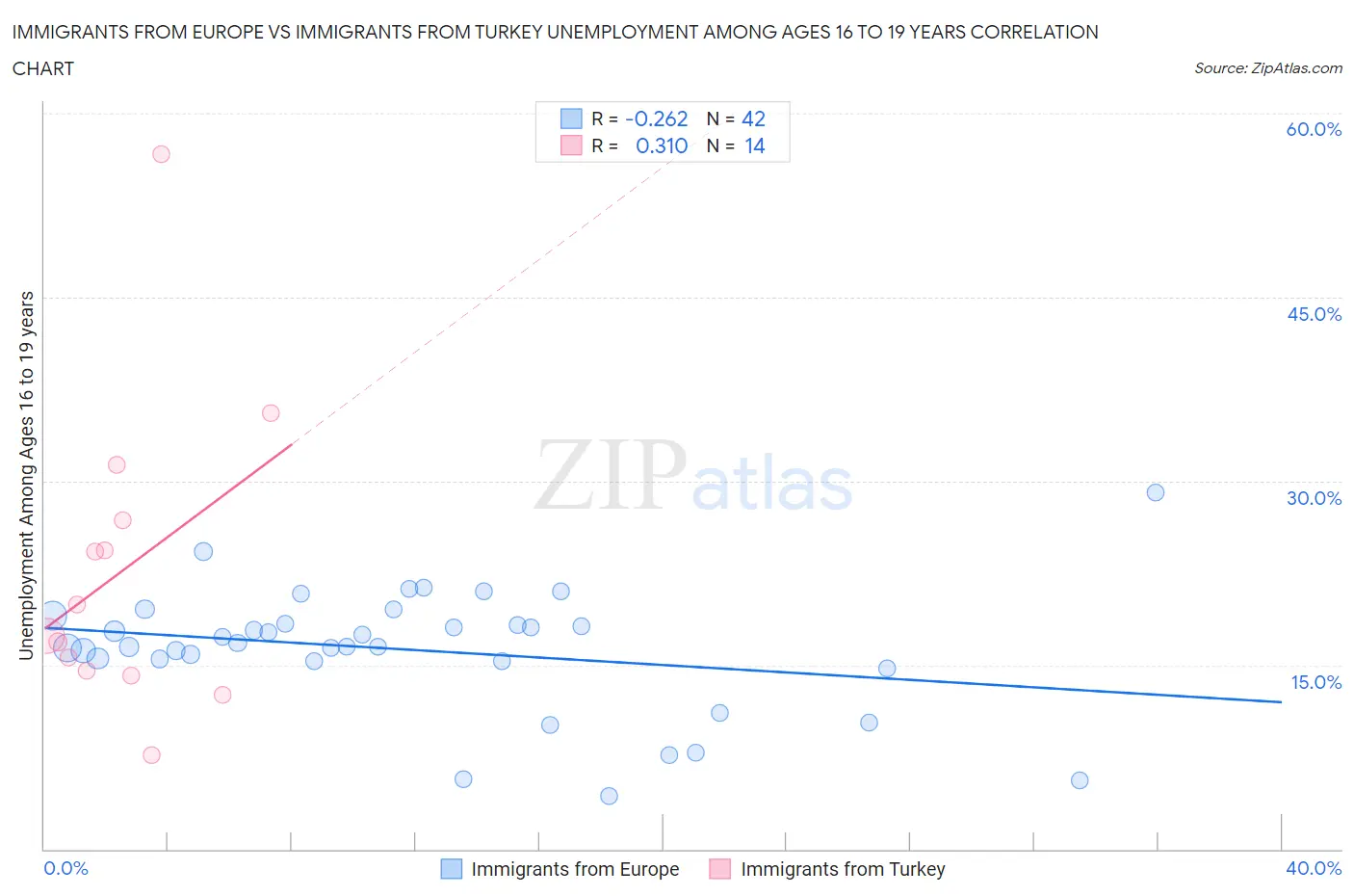 Immigrants from Europe vs Immigrants from Turkey Unemployment Among Ages 16 to 19 years