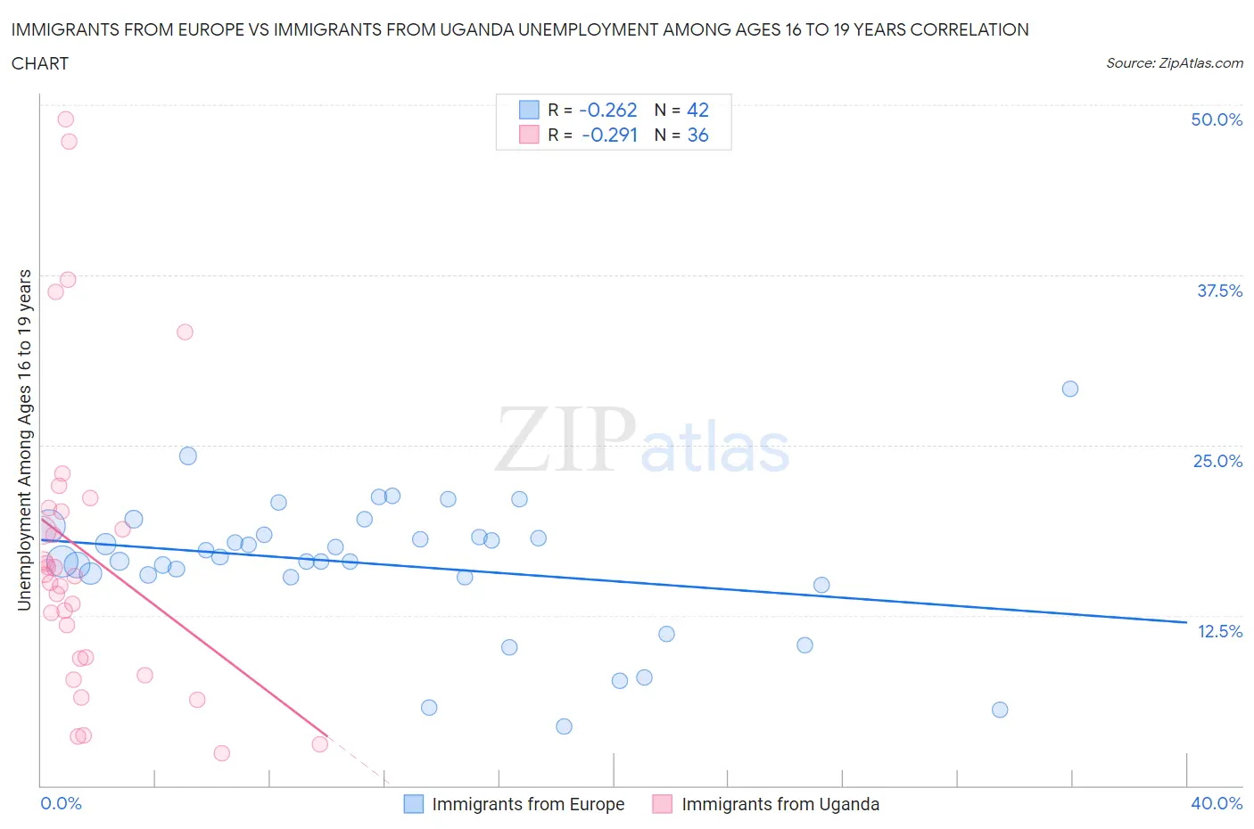 Immigrants from Europe vs Immigrants from Uganda Unemployment Among Ages 16 to 19 years