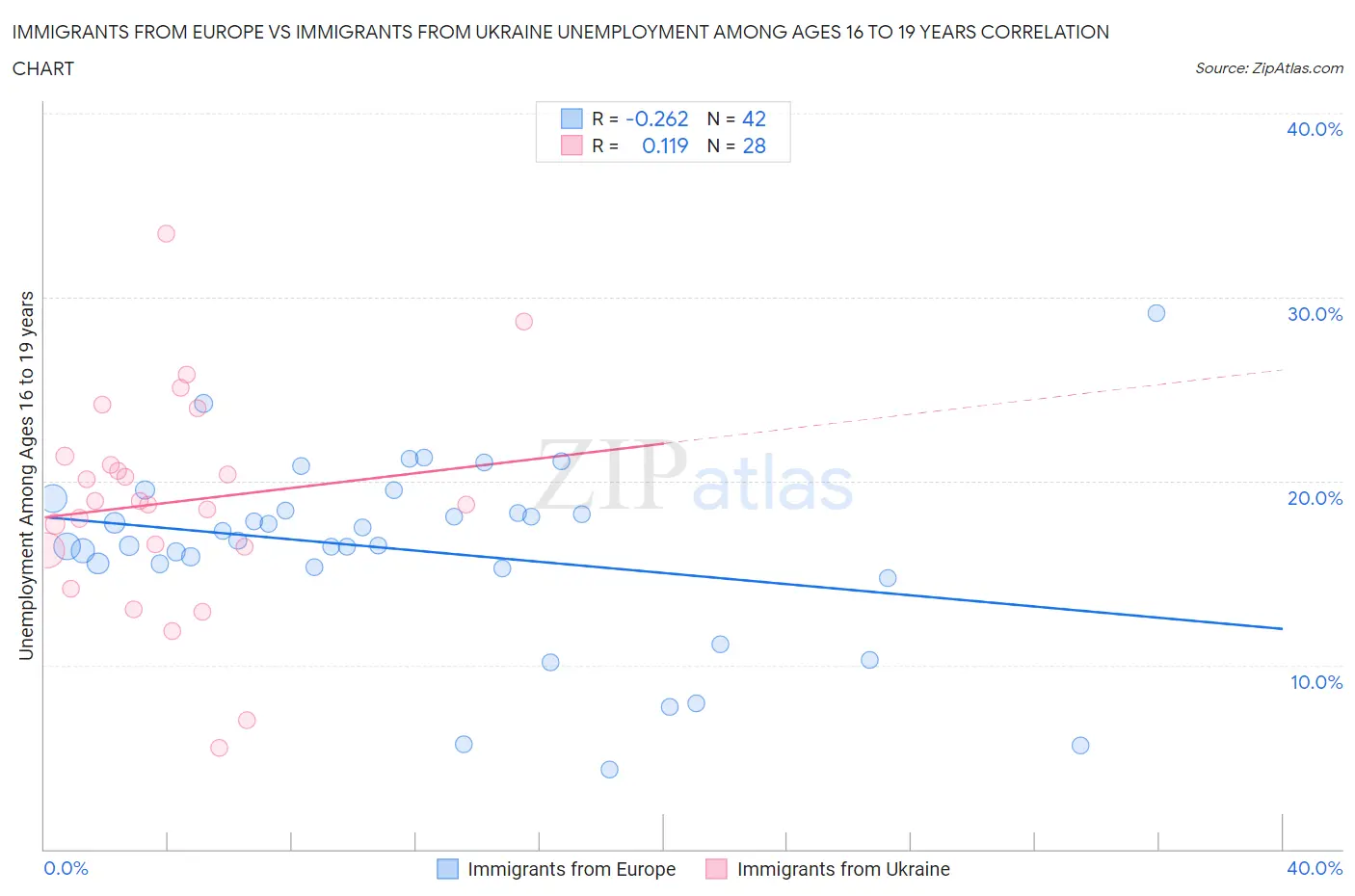 Immigrants from Europe vs Immigrants from Ukraine Unemployment Among Ages 16 to 19 years