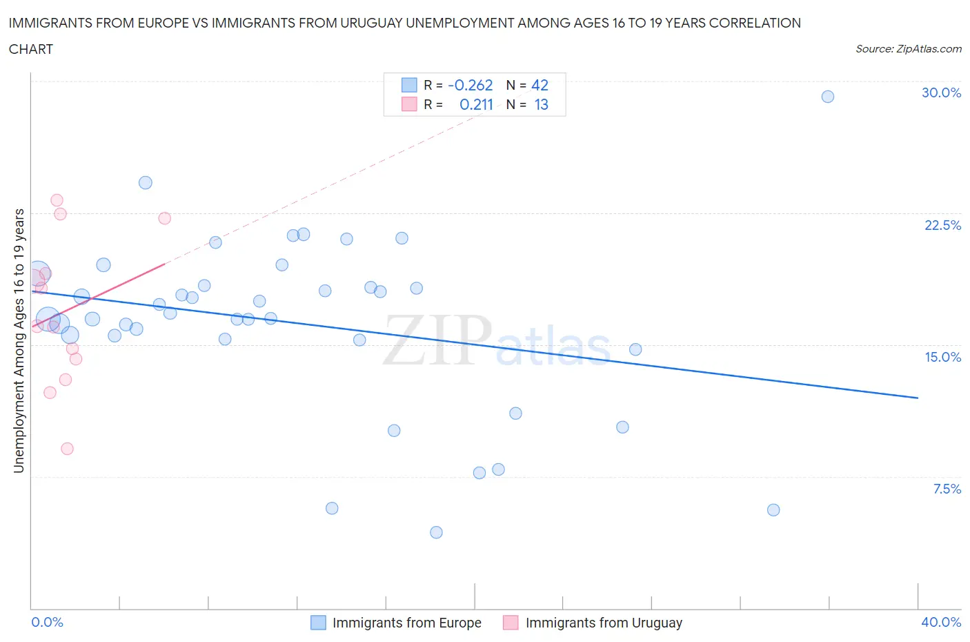 Immigrants from Europe vs Immigrants from Uruguay Unemployment Among Ages 16 to 19 years