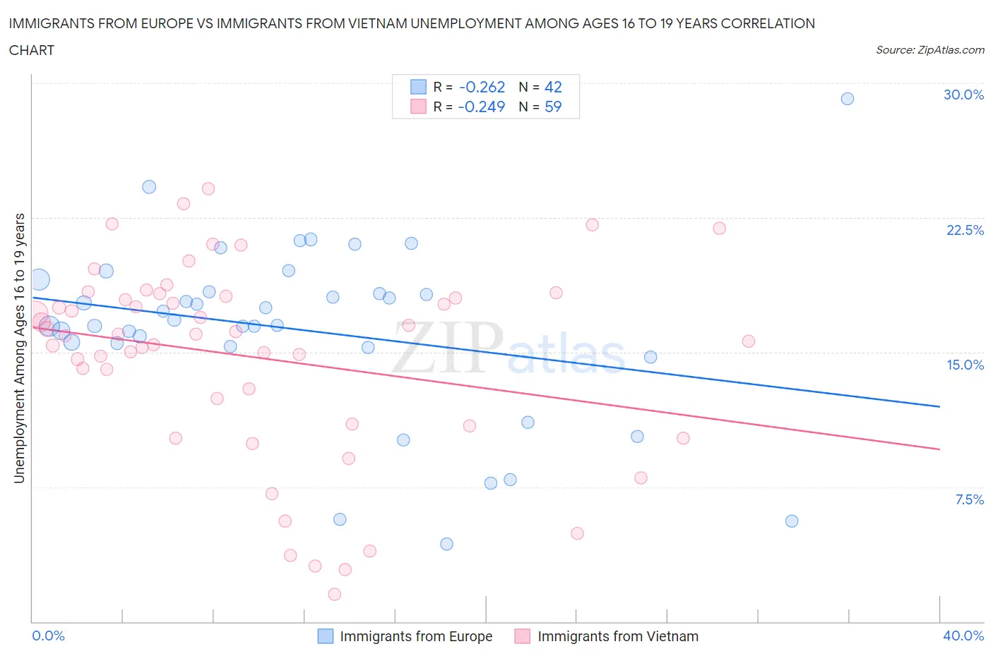 Immigrants from Europe vs Immigrants from Vietnam Unemployment Among Ages 16 to 19 years