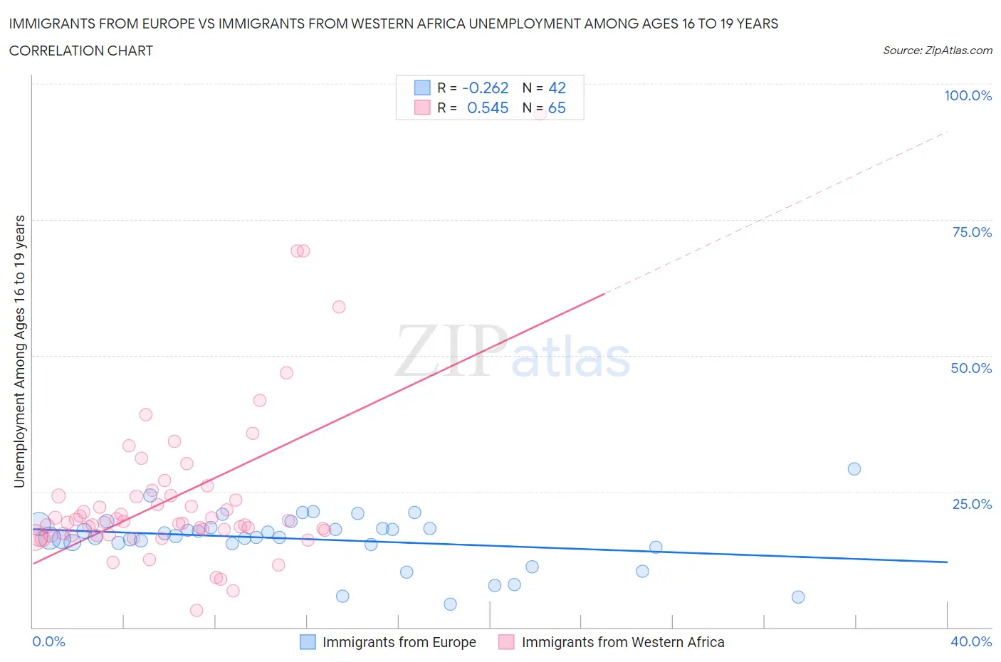 Immigrants from Europe vs Immigrants from Western Africa Unemployment Among Ages 16 to 19 years